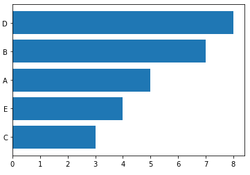 sort bar graph