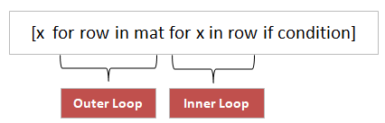 python nested list comprehension