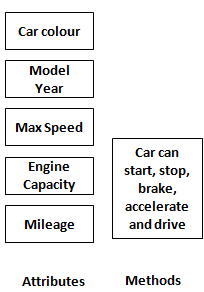 Class Methods Attributes